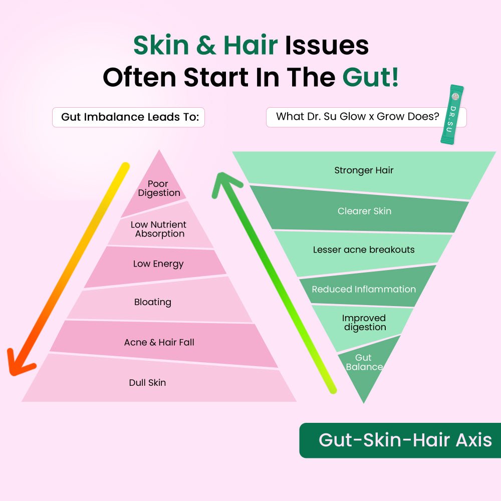 Glow x Grow for Skin, Hair and Gut - Dr. Su
