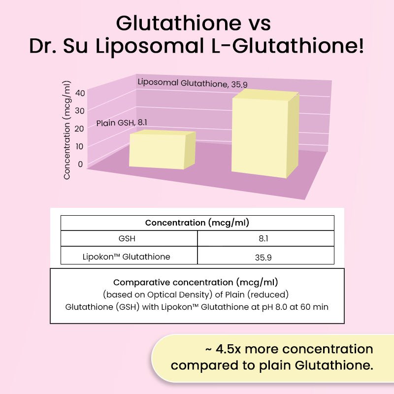 Liposomal Gluta Glow for skin radiance - Dr. Su